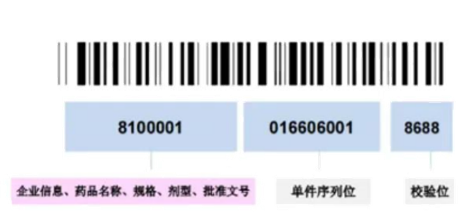 什么是醫(yī)藥的追溯碼？藥品追溯碼是如何進(jìn)行產(chǎn)品標(biāo)識(shí)的